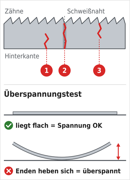 Wo das Bandsägeblatt reißt (von der Hinterkante aus, an der Schweißnaht, vom Zahn aus) und Überspannungstest am gerissenen Blatt