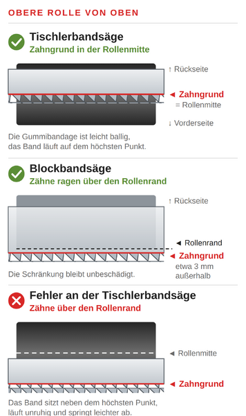 Wie das Bandsägeblatt auf der oberen Rolle sitzen soll: Tischlerbandsäge und Blockbandsäge